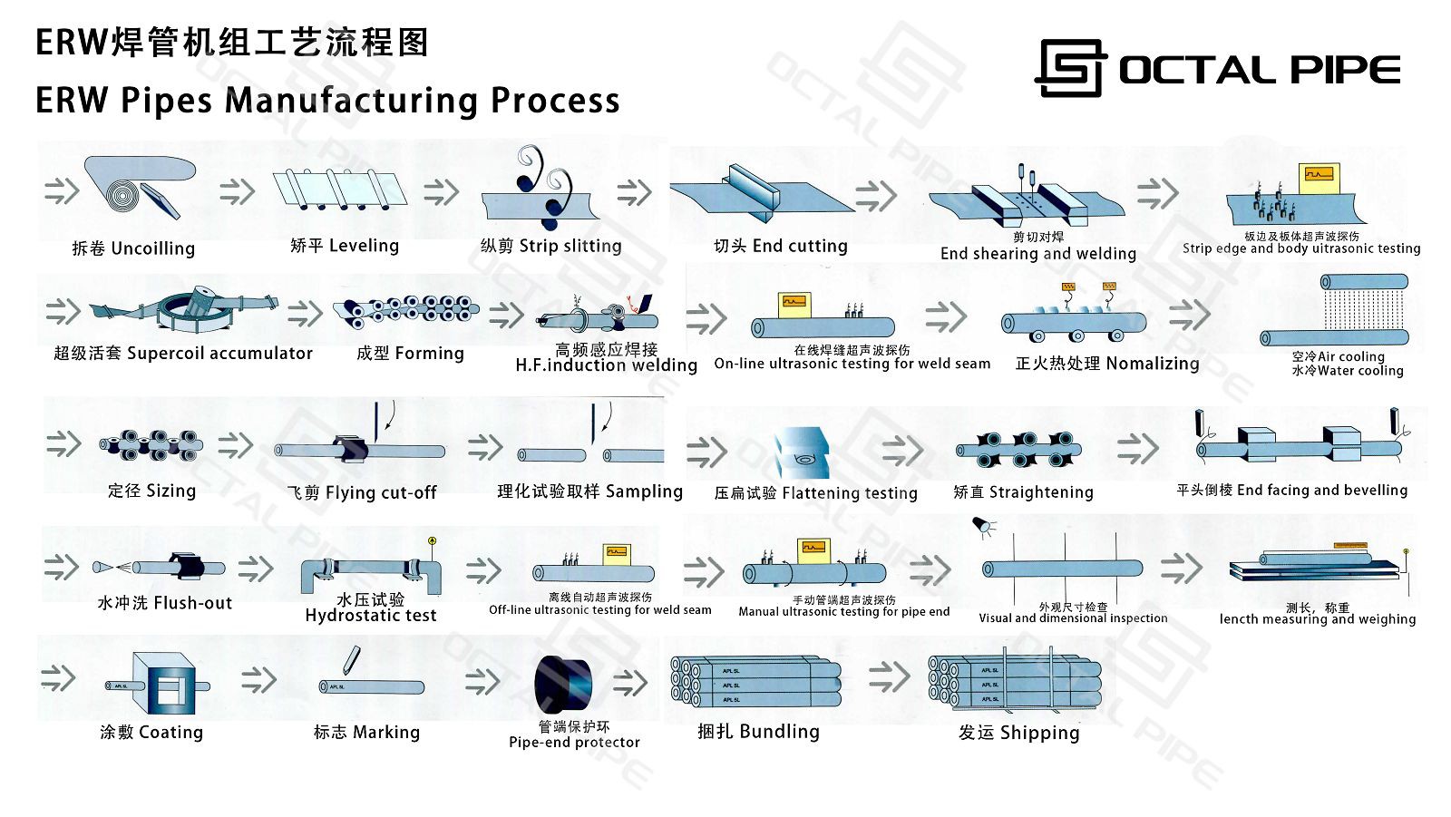 ERW Pipes Manufacturing Process Octal Pipe001 ERW Pipes Manufacturing Process Octal Pipe001