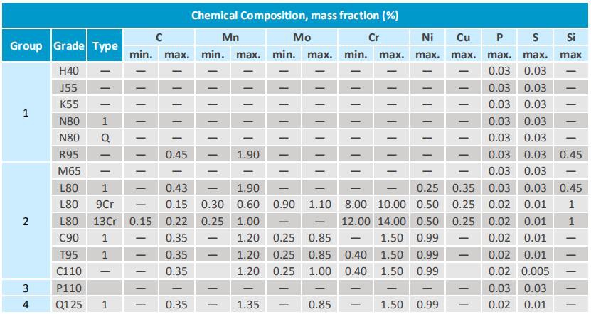 api-5ct-octg-tubing-chemical-composition
